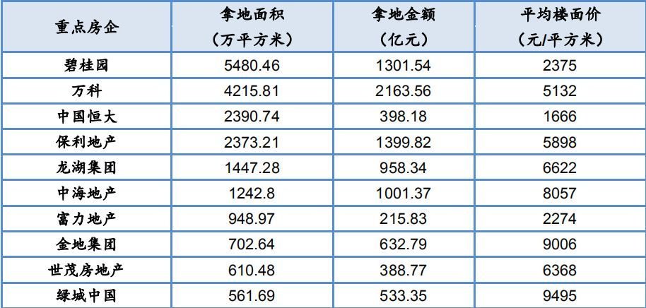 房地产企业批地拿地数据