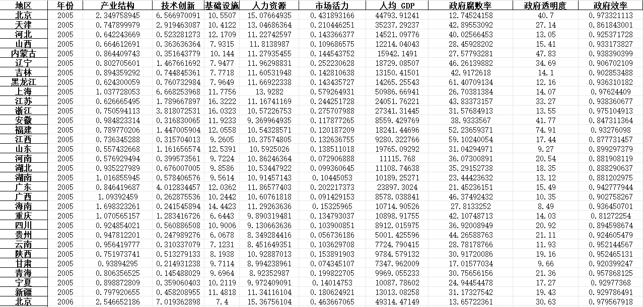 中国幸福资源数据集（2005-2019）