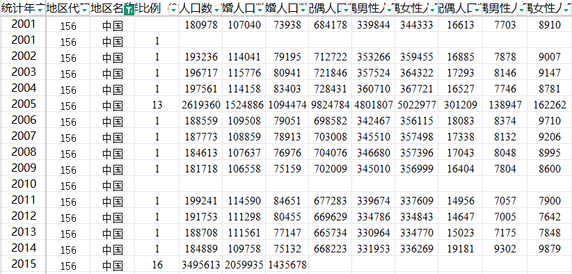 中国人口婚姻、教育及老龄化数据集（1996-2023）