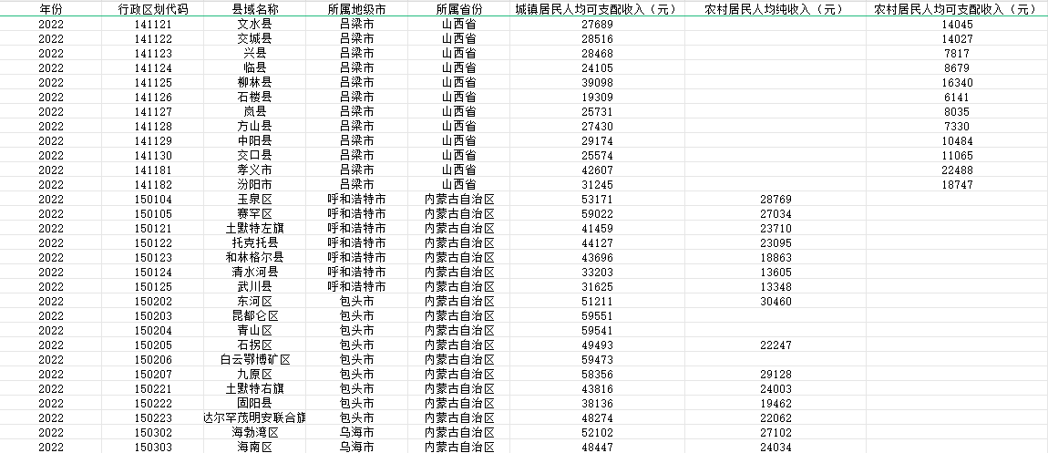 全国各县域城乡居民收入数据（2000-2022）