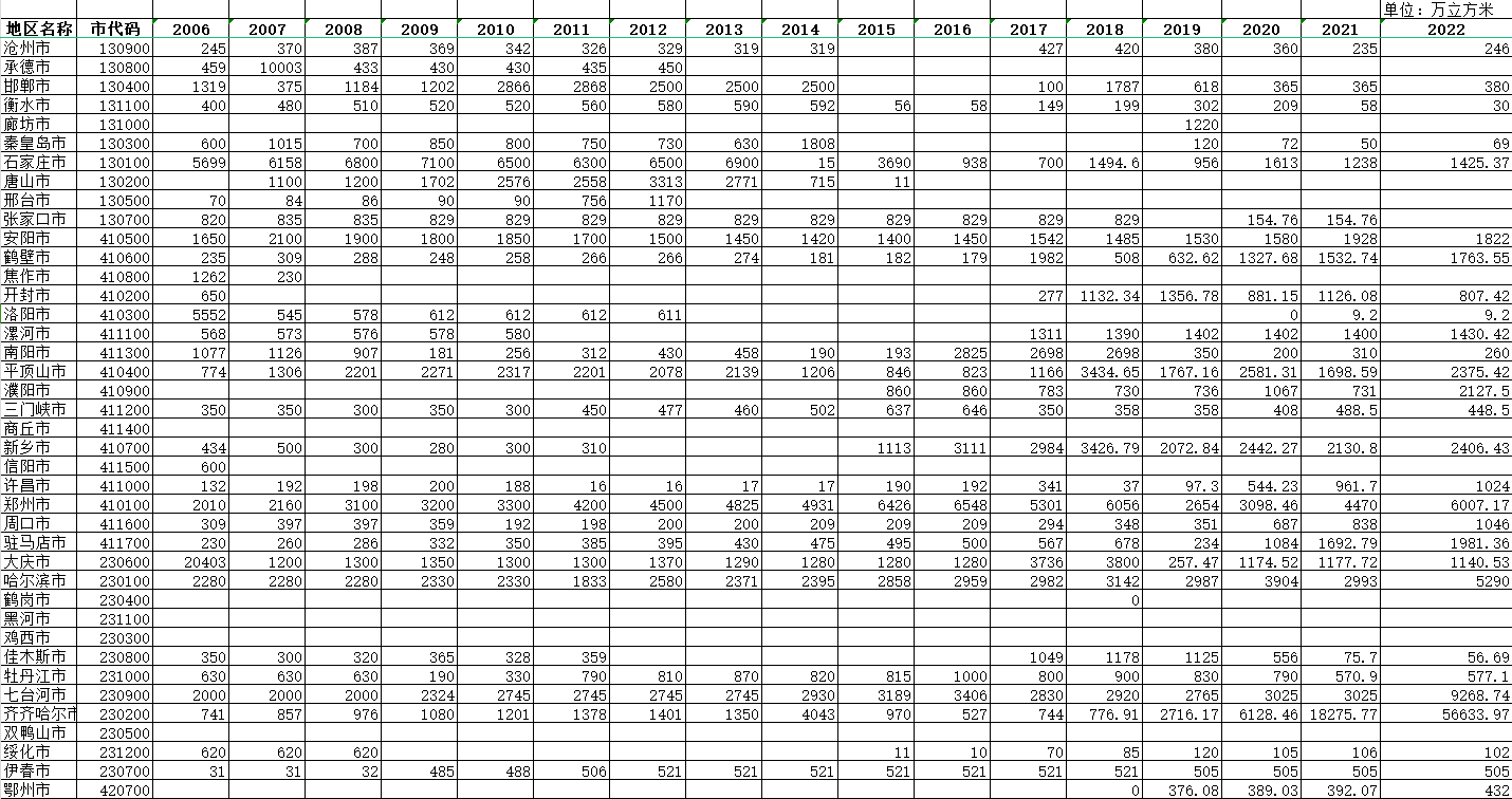 全国城市节约用水相关数据（2006-2022）