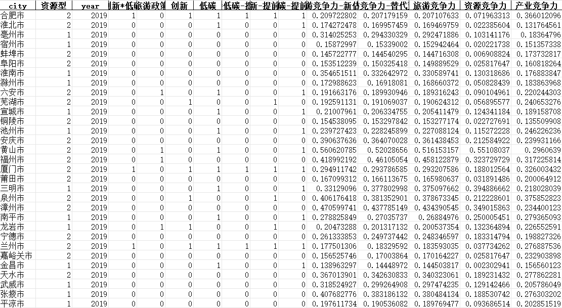 全国地级市旅游竞争力指标面板数据（2005-2019）