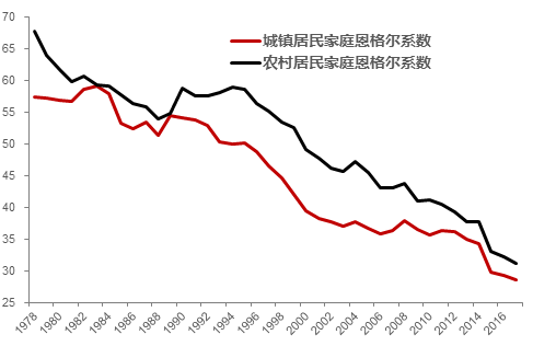 中国各省份城镇与农村恩格尔系数（1978－2019）