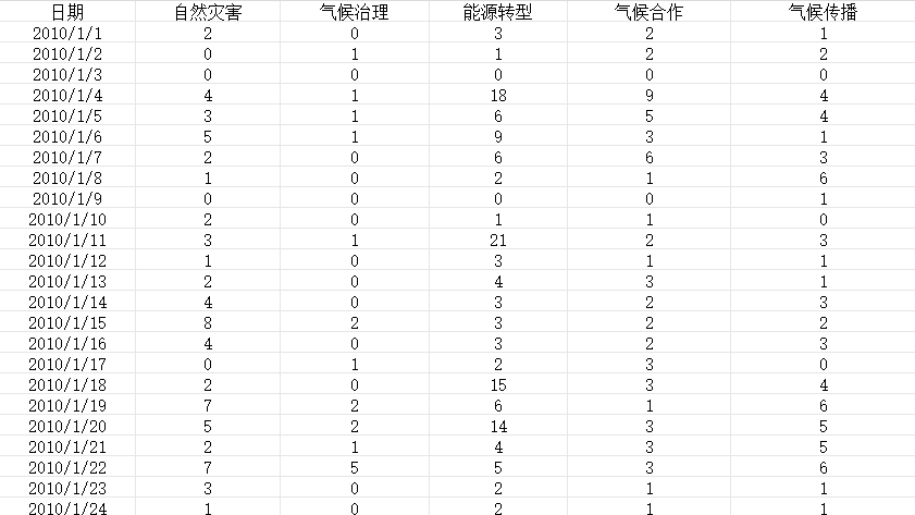 全国气候变化新闻指数数据（2010-2023）
