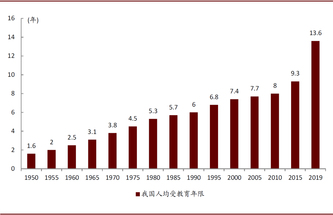 2011-2019年各省农村人均受教育年限和村委会个数