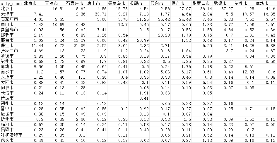 全国城市人口迁徙数据（2020-2022）
