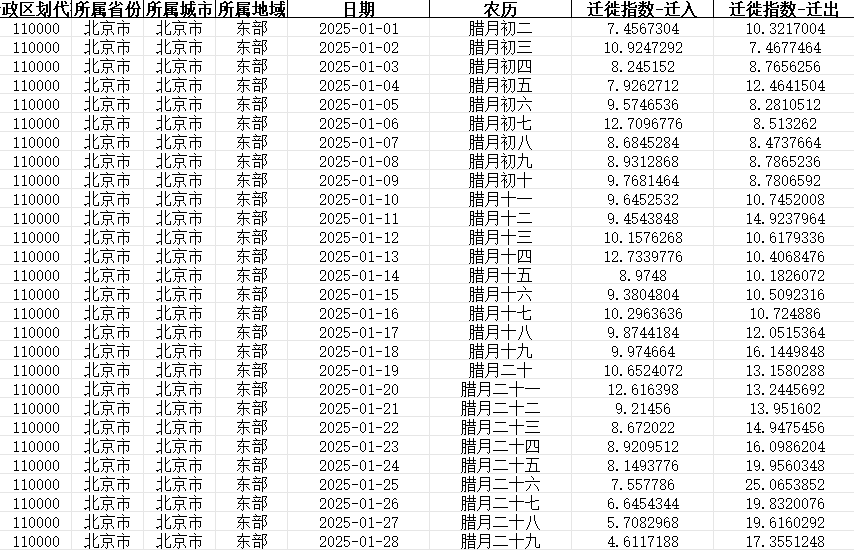全国地级市人口迁徙指数数据（2019-2025）