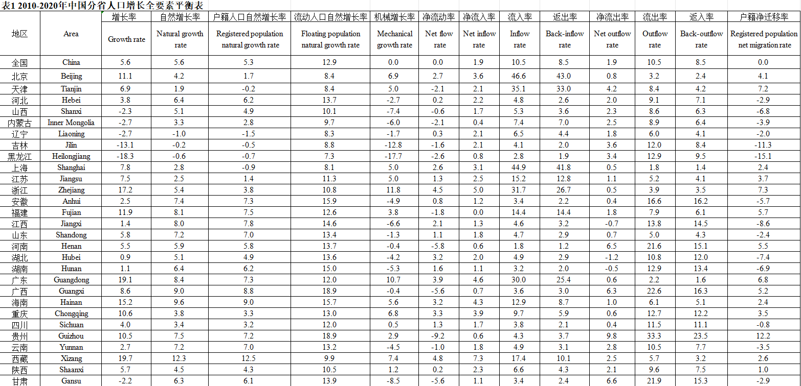 中国人口省际迁移流动分量辨识度数据集（2010-2020）