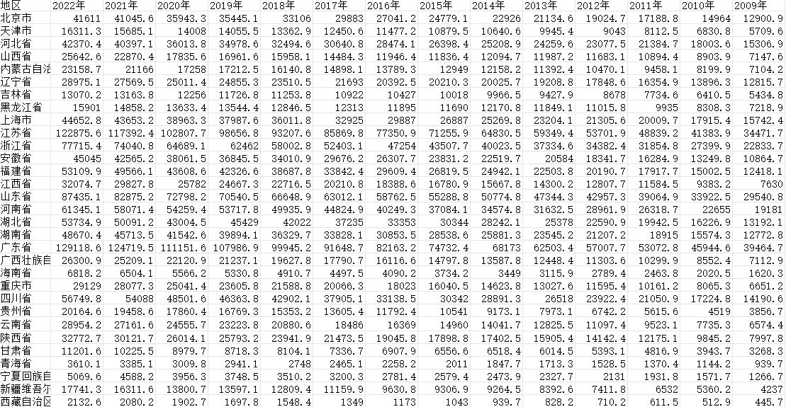 全国农村三产融合数据（2003-2022）