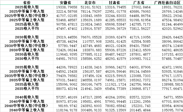 中国收入结构预测数据集（2025-2060）