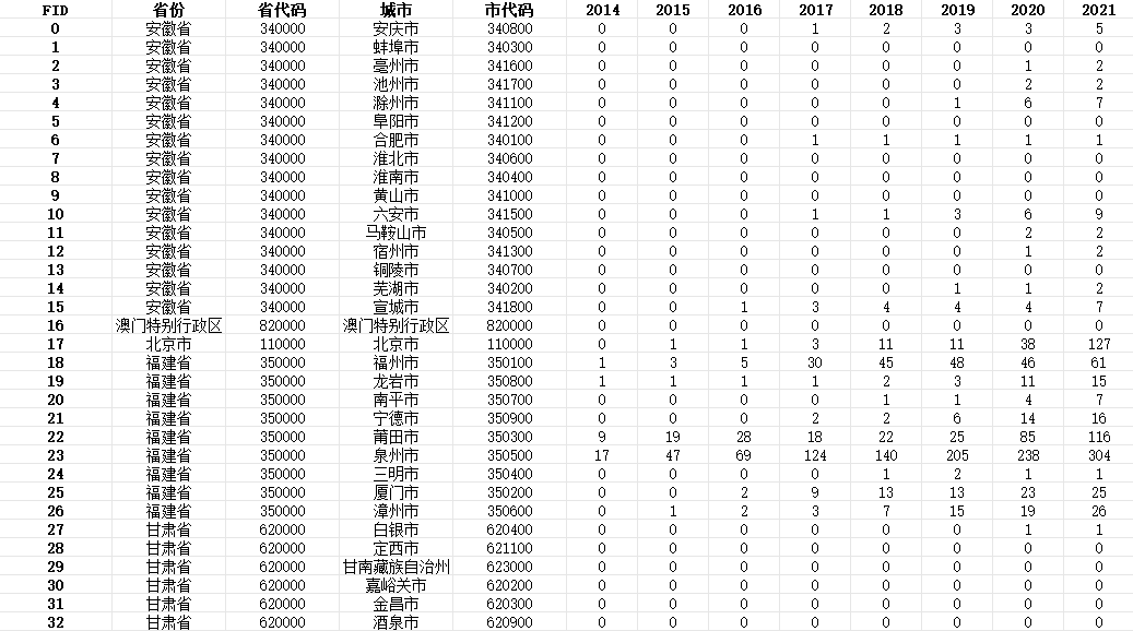 全国地级市淘宝村数量数据（2017-2022）