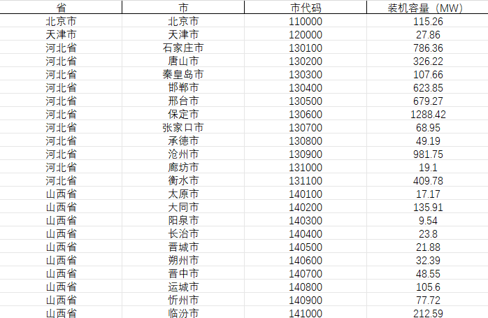中国住宅屋顶太阳能装置数据（2021）