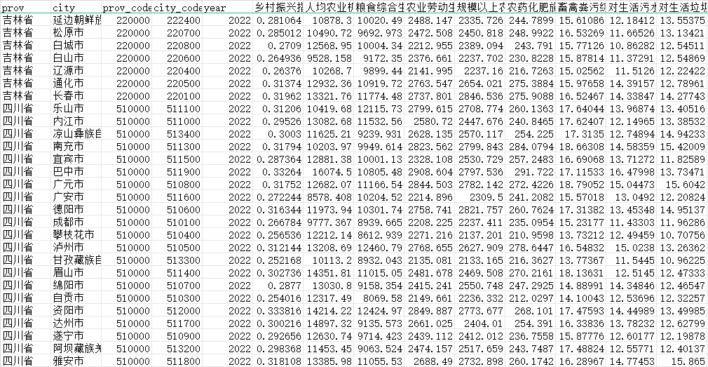 中国乡村振兴指数数据（2000-2022）