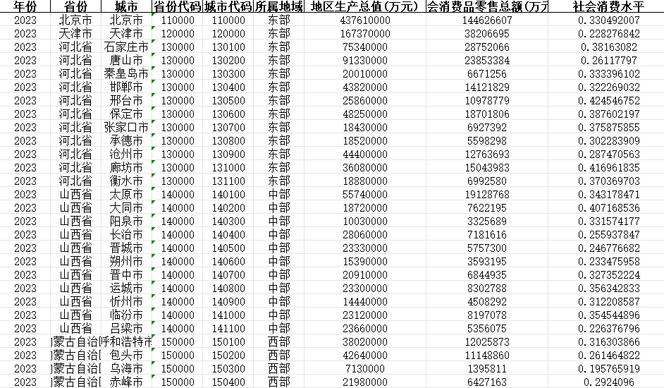 全国地级市社会消费水平数据集（2003-2023）