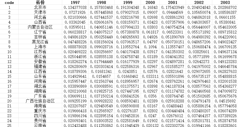 全国受教育年限与学历结构面板数据（1993-2022）