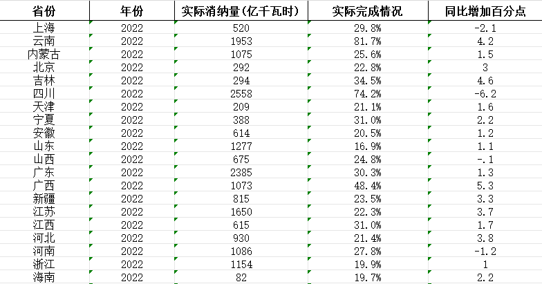 全国可持续再生能源消纳量（2015-2022）