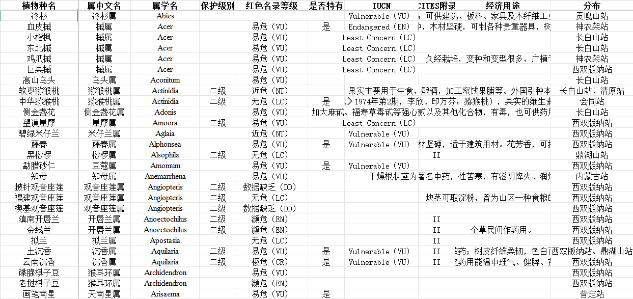 全国珍稀濒危维管植物名录数据集