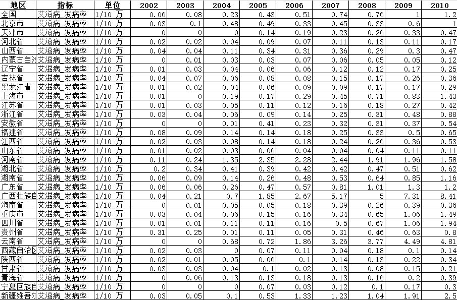 中国各省艾滋病发病率与死亡率数据