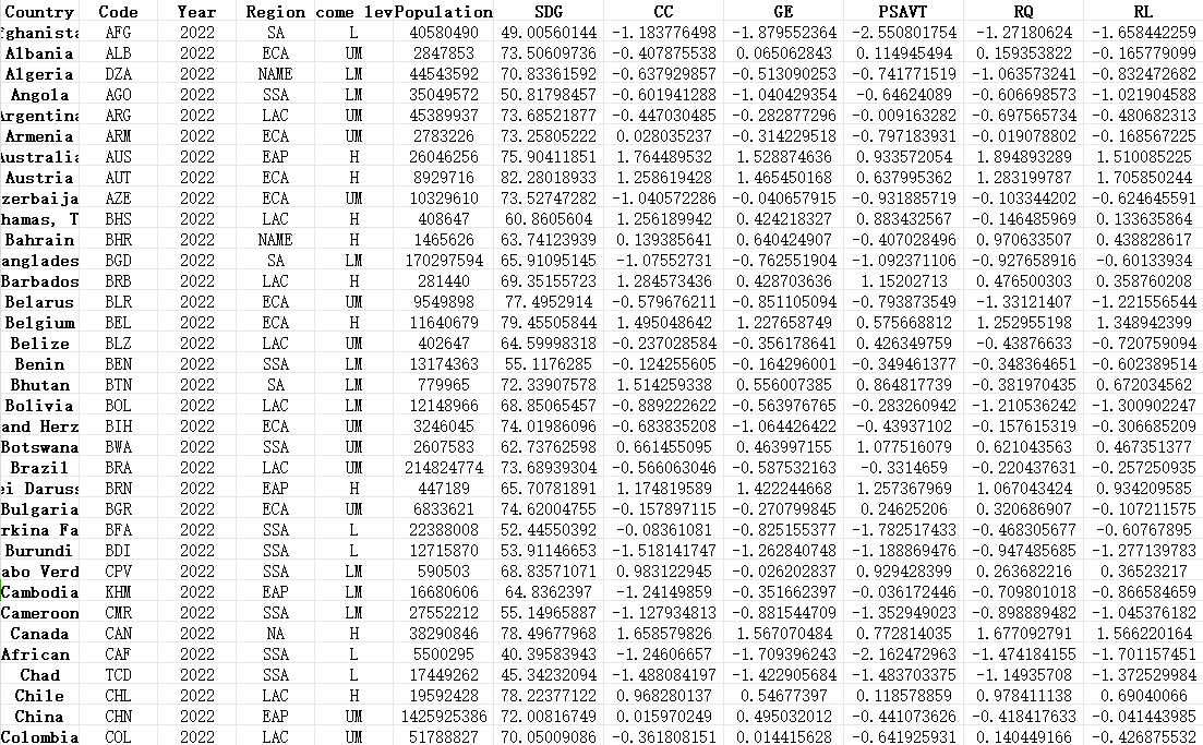 全球治理和可持续发展目标数据集（2000-2022）