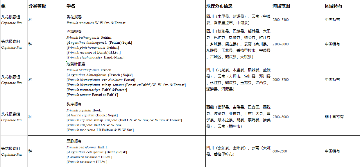 中国野生报春花属物种多样性及地理分布数据集
