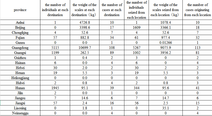 全国穿山甲非法贸易情况数据（2011-2022）
