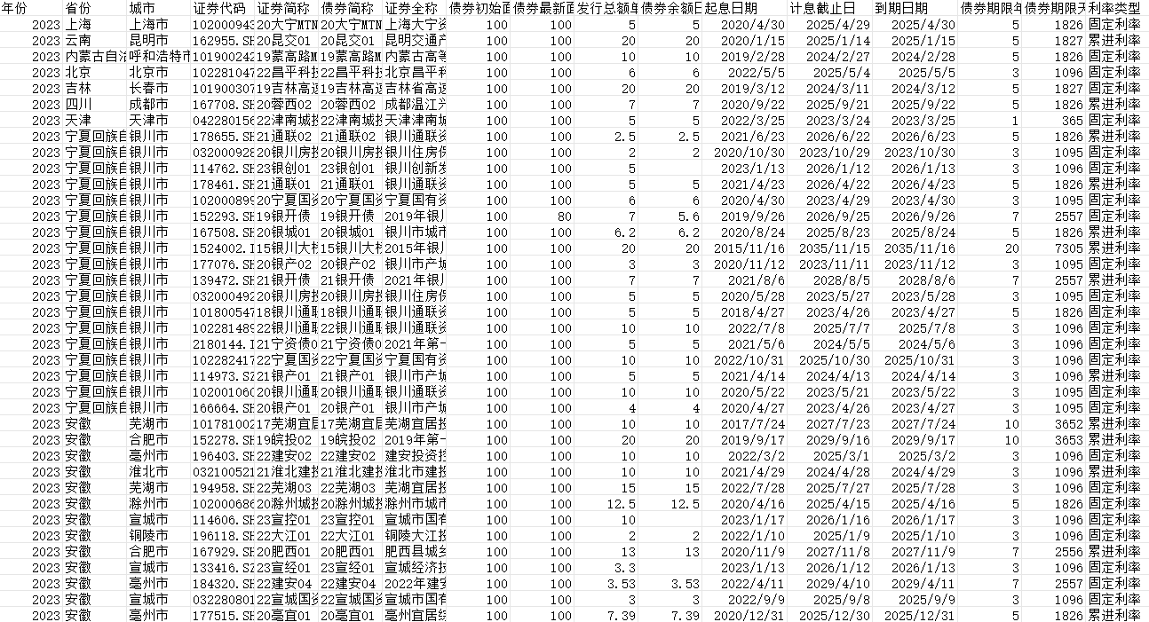 中国地级市城投债数据集（2006-2023）