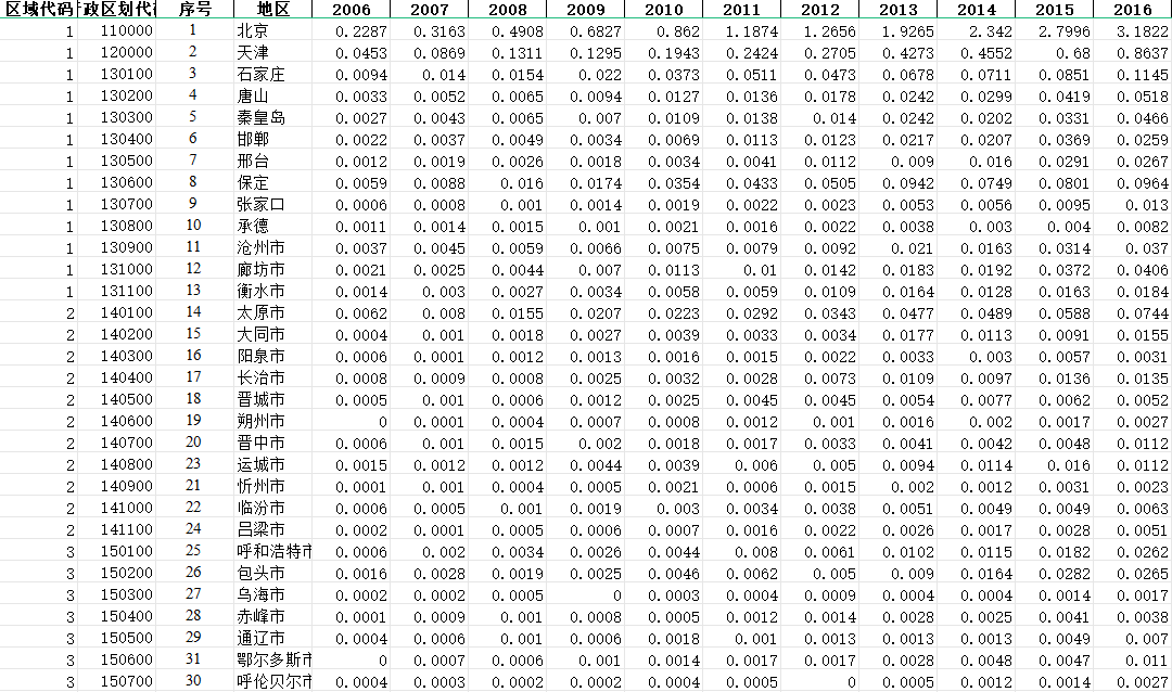 中国城市数字技术创新水平数据集（2006-2022）
