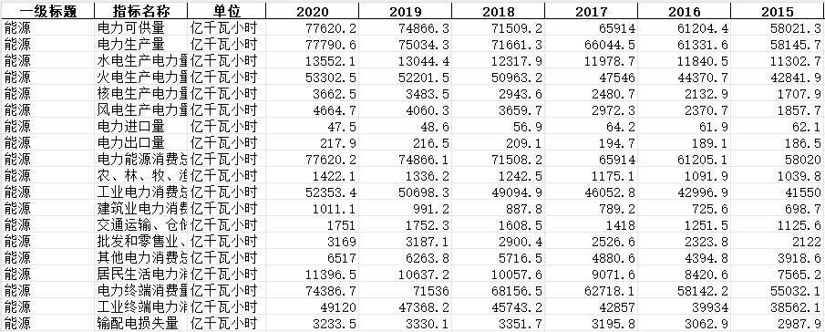 全国能源电力平衡表（2000-2020）