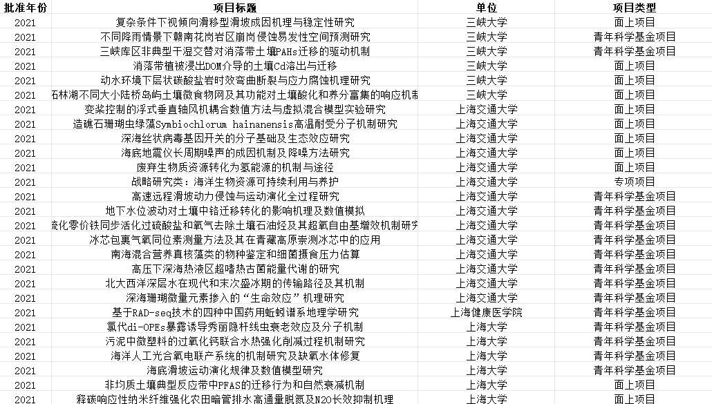 地学部立项名单（2021-2023）