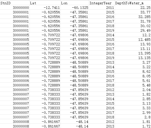 全球17万个地下井的地下水位数据（1801-2022）