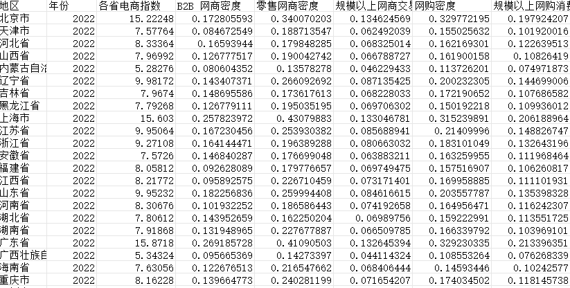 全国各省电子商务发展数据（1990-2022）
