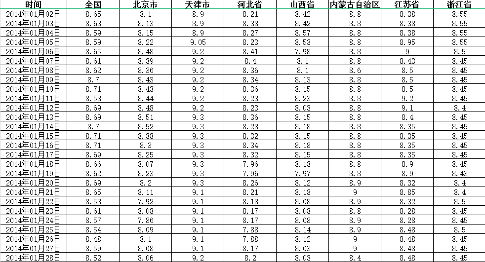 中国市场鸡蛋交易价格数据（2014-2021）