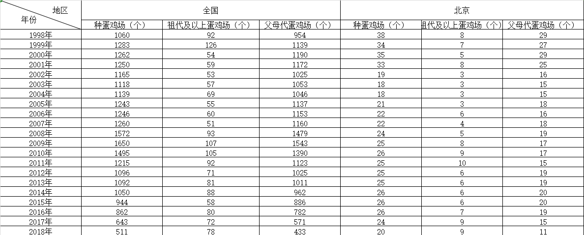 全国种蛋鸡场统计数据集（1998-2020）