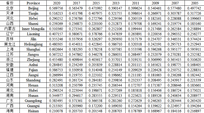 中国分省历年乡村高质量发展指数数据集（2005-2020）