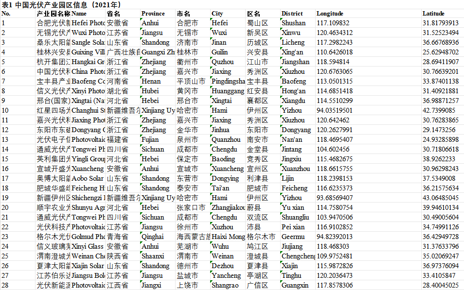 中国光伏装备制造企业与产业园数据集