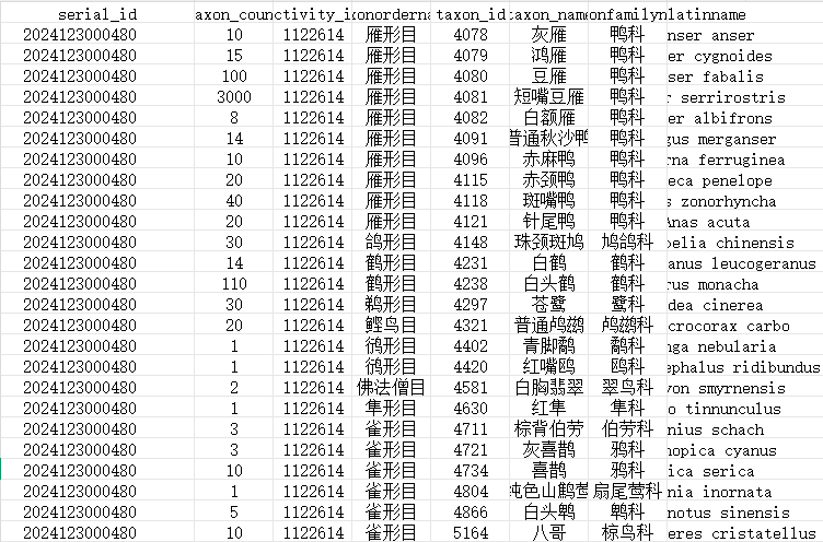 中国观鸟数据集（1980-2024）