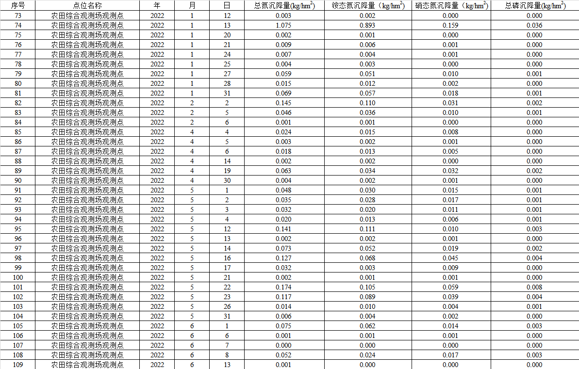 低纬高原典型种养殖区氮磷干湿沉降数据集（2020-2022）