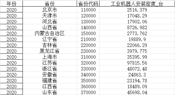 全国分省工业机器人安装密度数据（2006-2023）