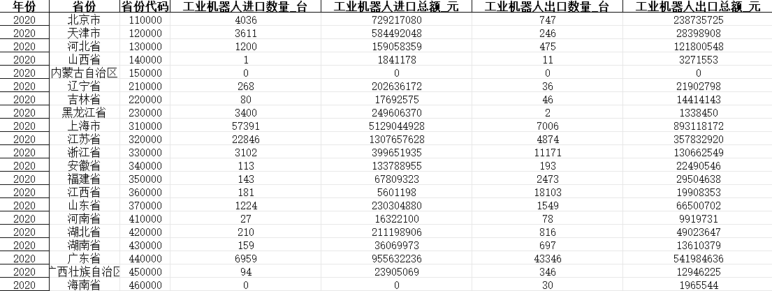 全国各省工业机器人进出口数量及总额数据（2015-2023）