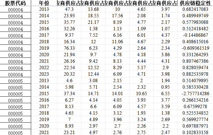 企业供应链稳定性指数数据（2013-2023）
