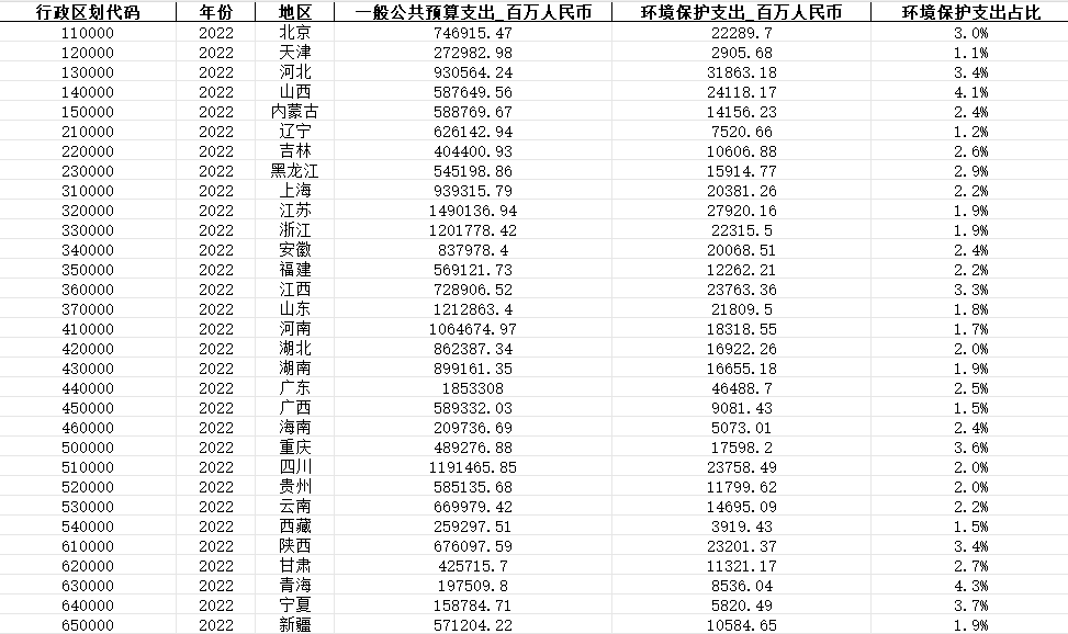 全国各省份环境保护支出数据（2007-2023）
