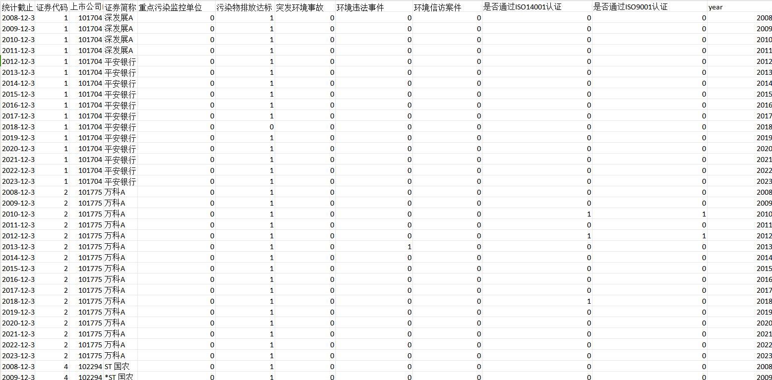 上市公司环境监管与环境管理体系认证数据