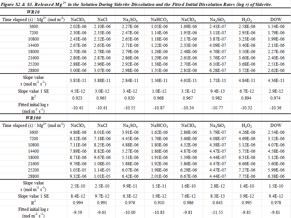 火星相关低温卤水中菱铁矿保存潜力数据集
