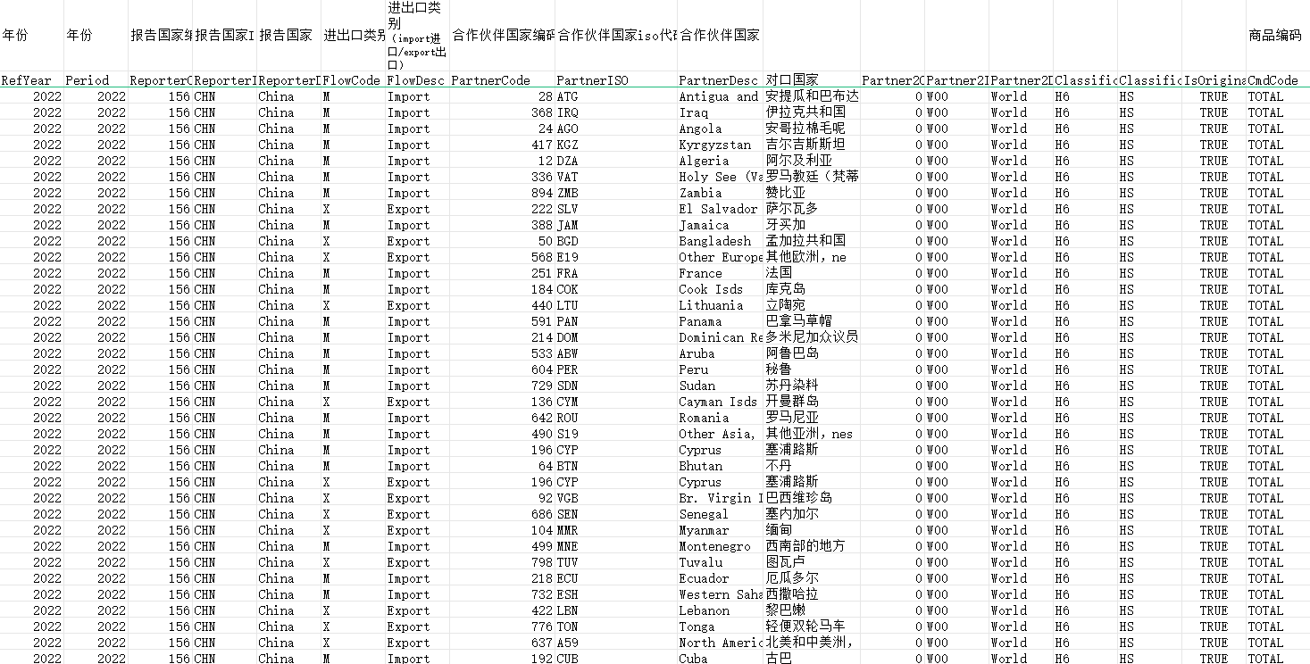 中国对世界各国的进出口面板数据（2000-2022）