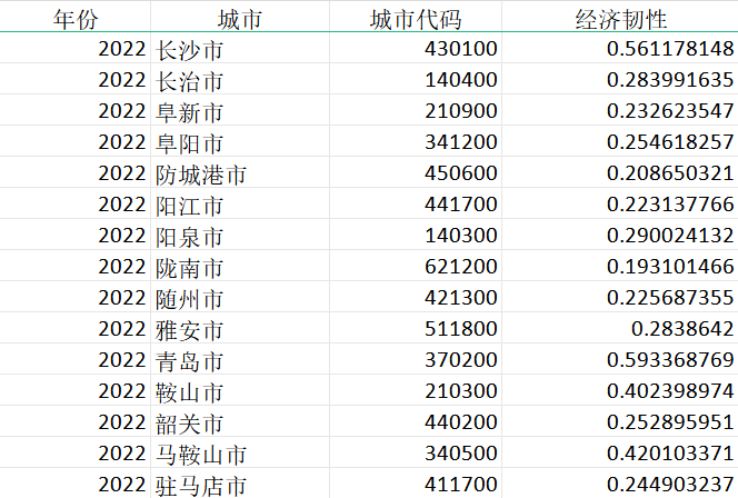 中国城市经济韧性（2007-2022）