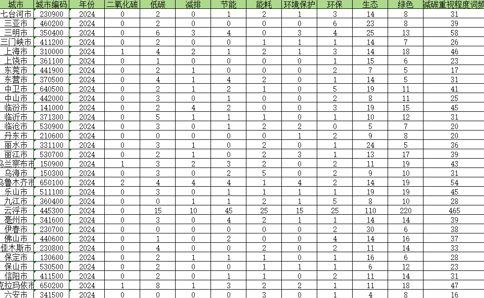 政府工作报告减碳词频统计数据（2003-2024）