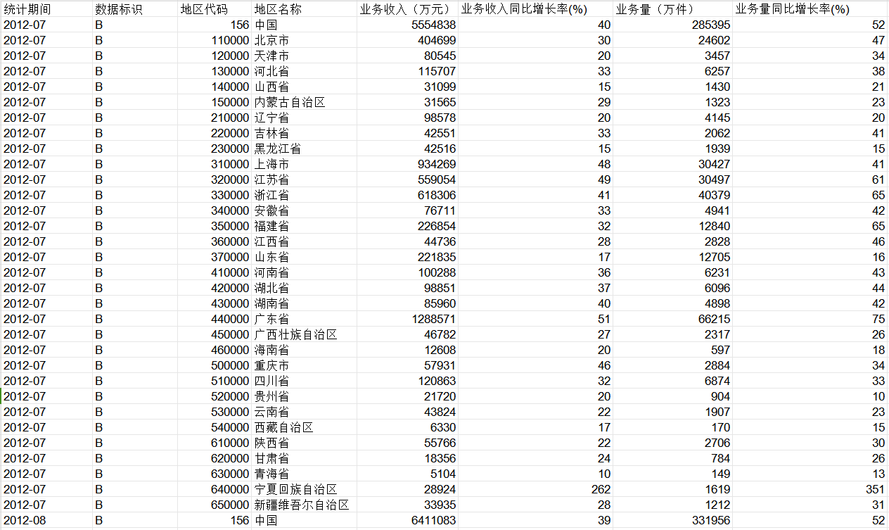 中国分省份快递业务情况数据