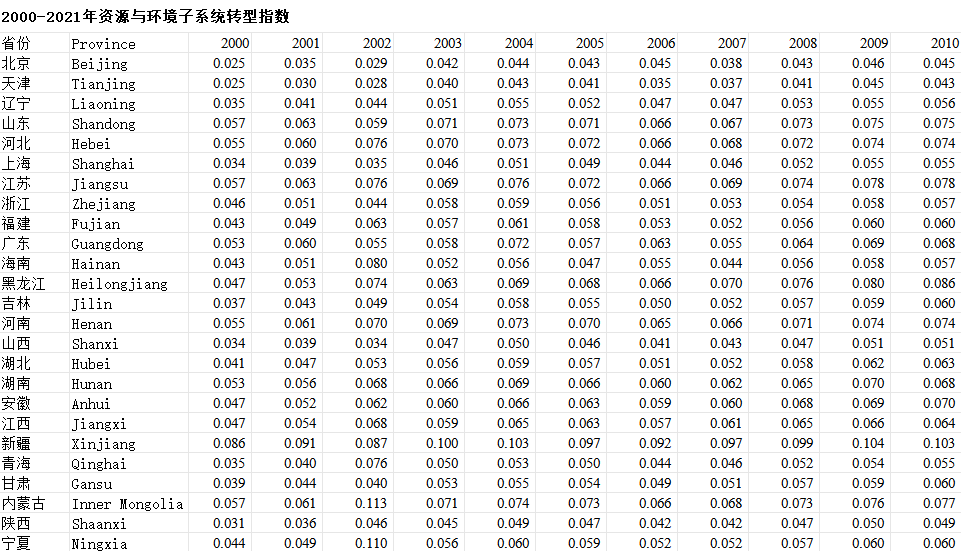 中国粮食安全系统转型指数数据集（2000-2021）