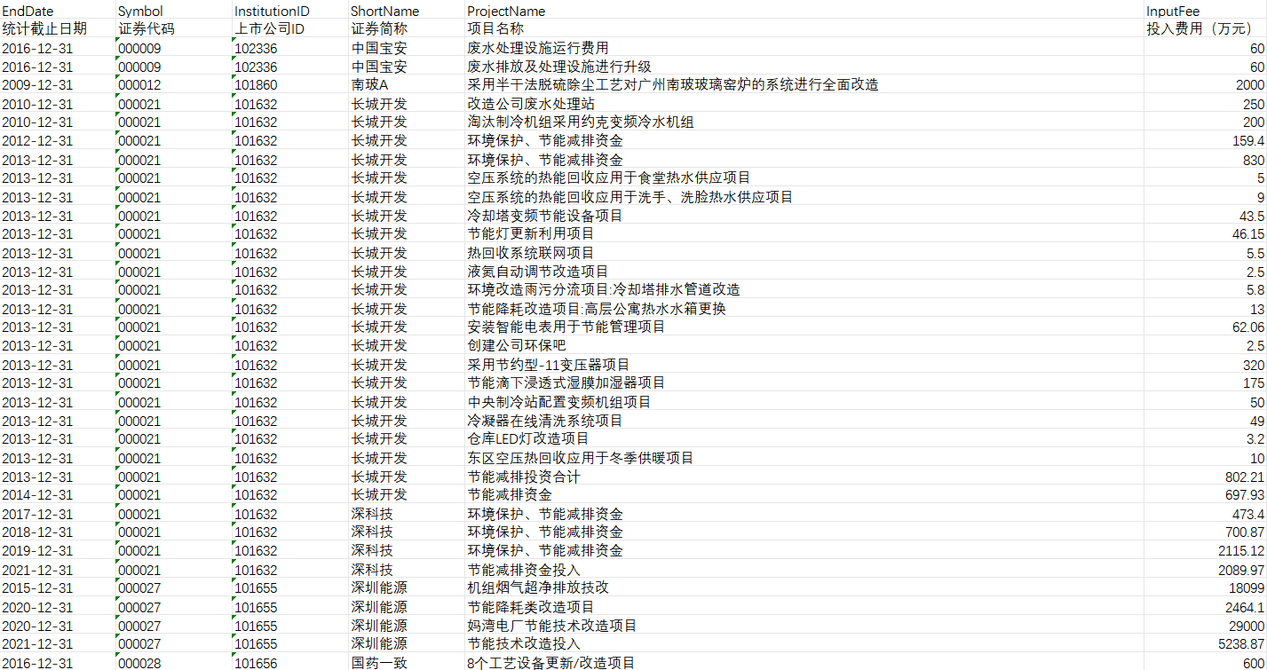 上市公司绿色环保投资数据