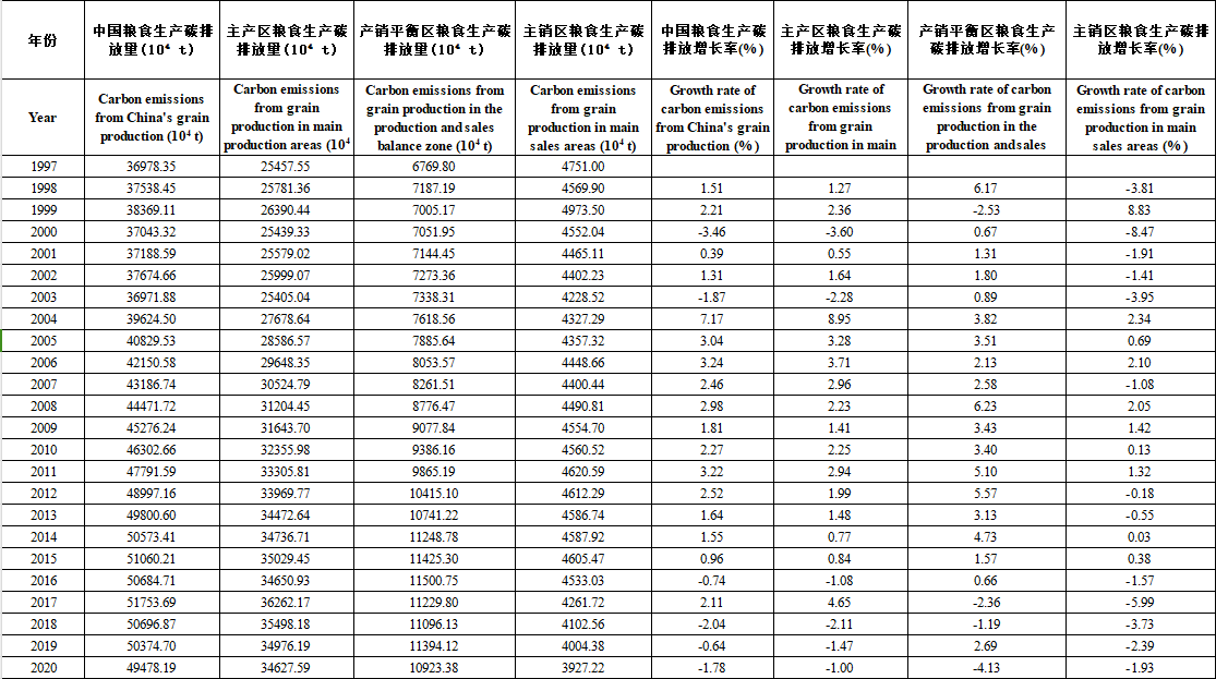 中国粮食生产碳排放量数据（1997-2020）